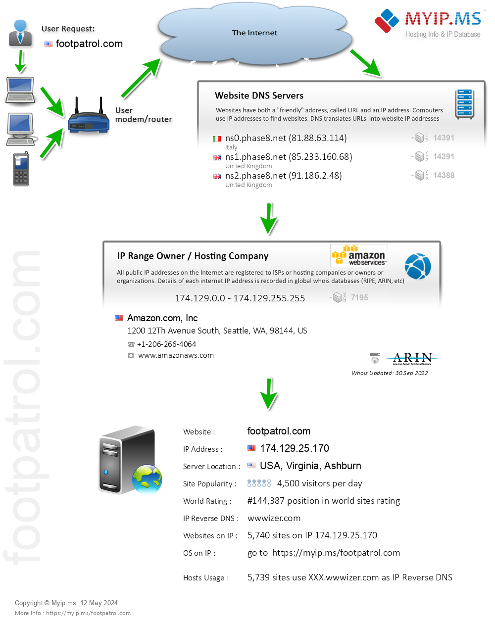 Footpatrol.com - Website Hosting Visual IP Diagram