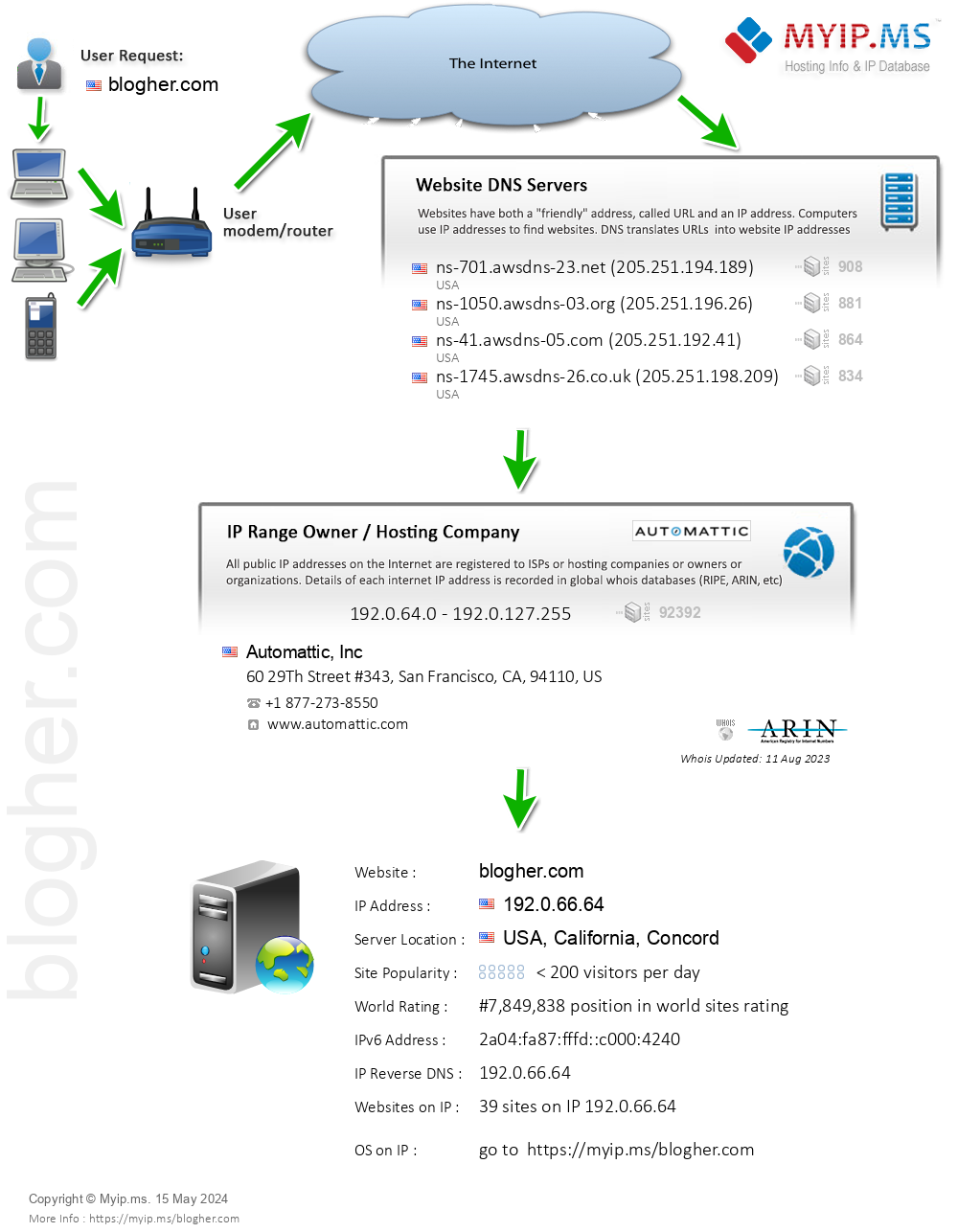 Blogher.com - Website Hosting Visual IP Diagram