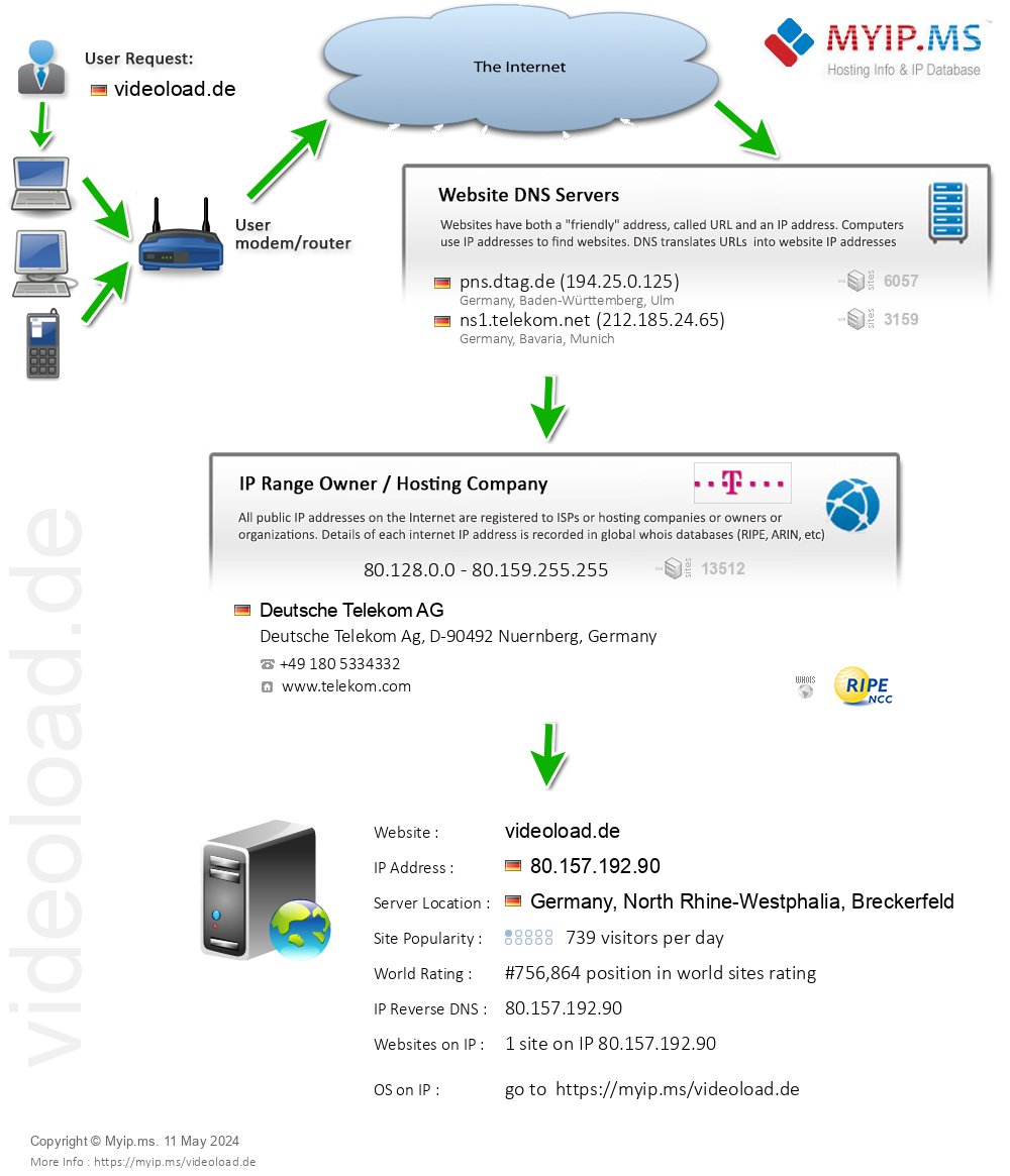 Videoload.de - Website Hosting Visual IP Diagram