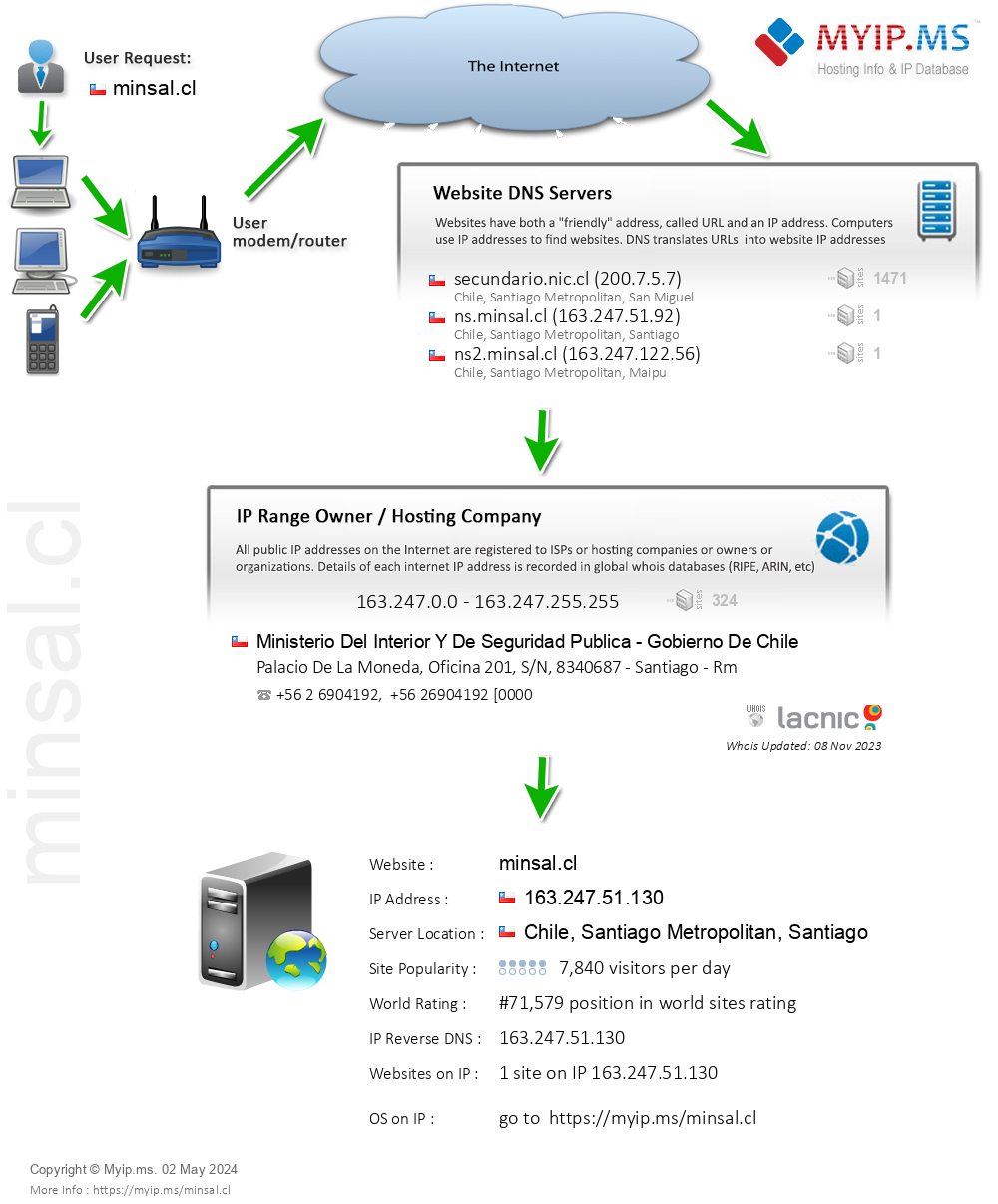 Minsal.cl - Website Hosting Visual IP Diagram