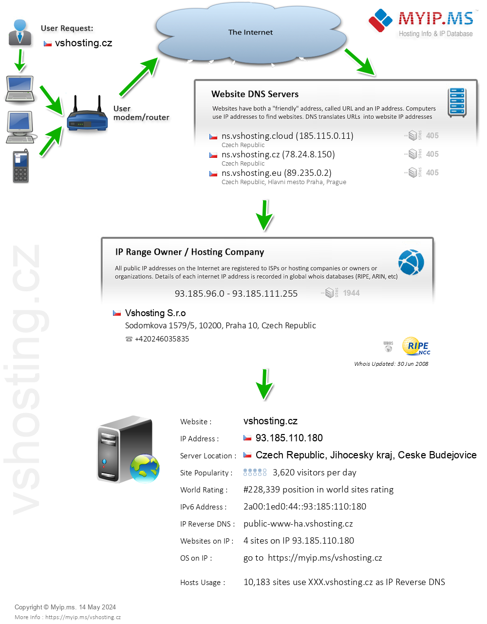 Vshosting.cz - Website Hosting Visual IP Diagram