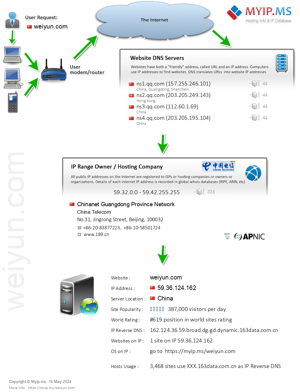 Weiyun.com - Website Hosting Visual IP Diagram