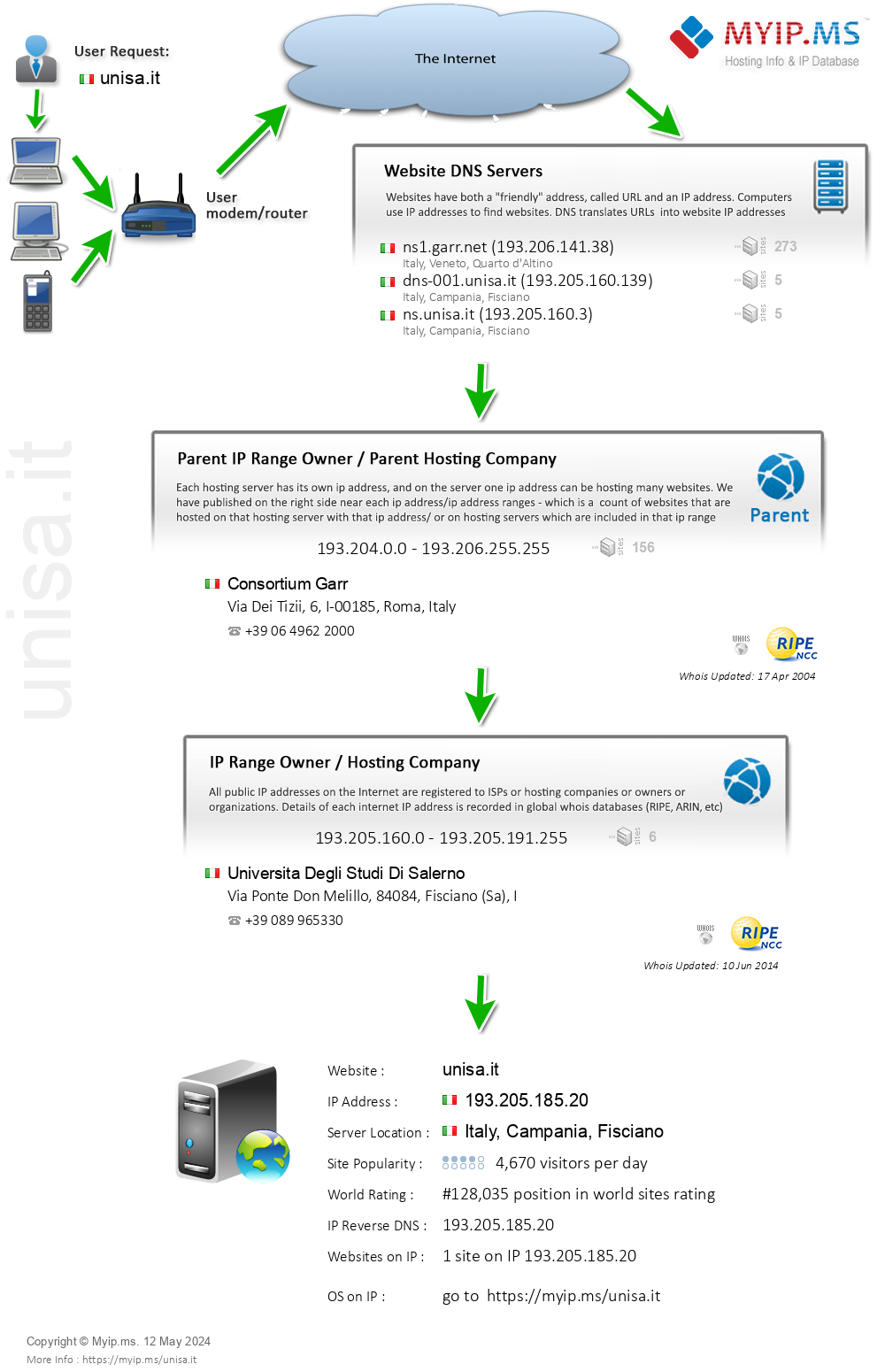 Unisa.it - Website Hosting Visual IP Diagram