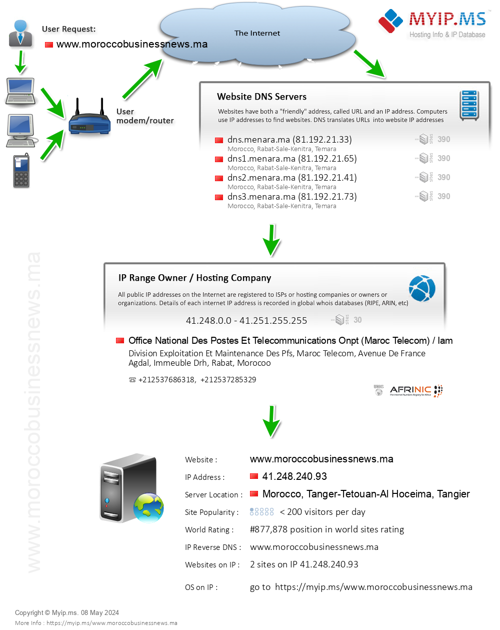 Moroccobusinessnews.ma - Website Hosting Visual IP Diagram