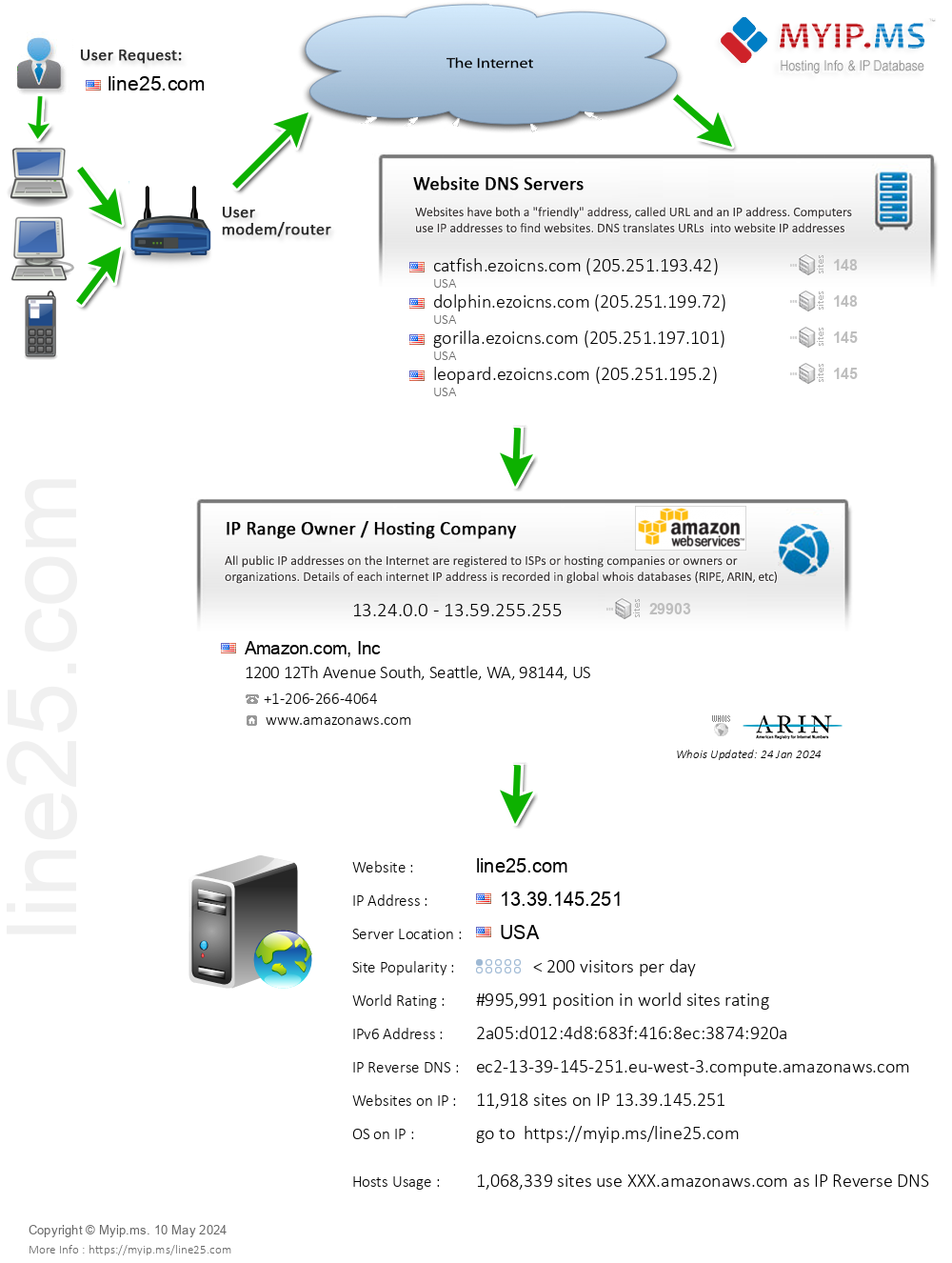 Line25.com - Website Hosting Visual IP Diagram