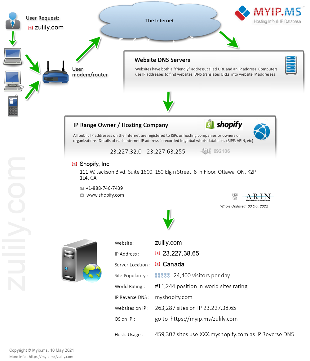 Zulily.com - Website Hosting Visual IP Diagram