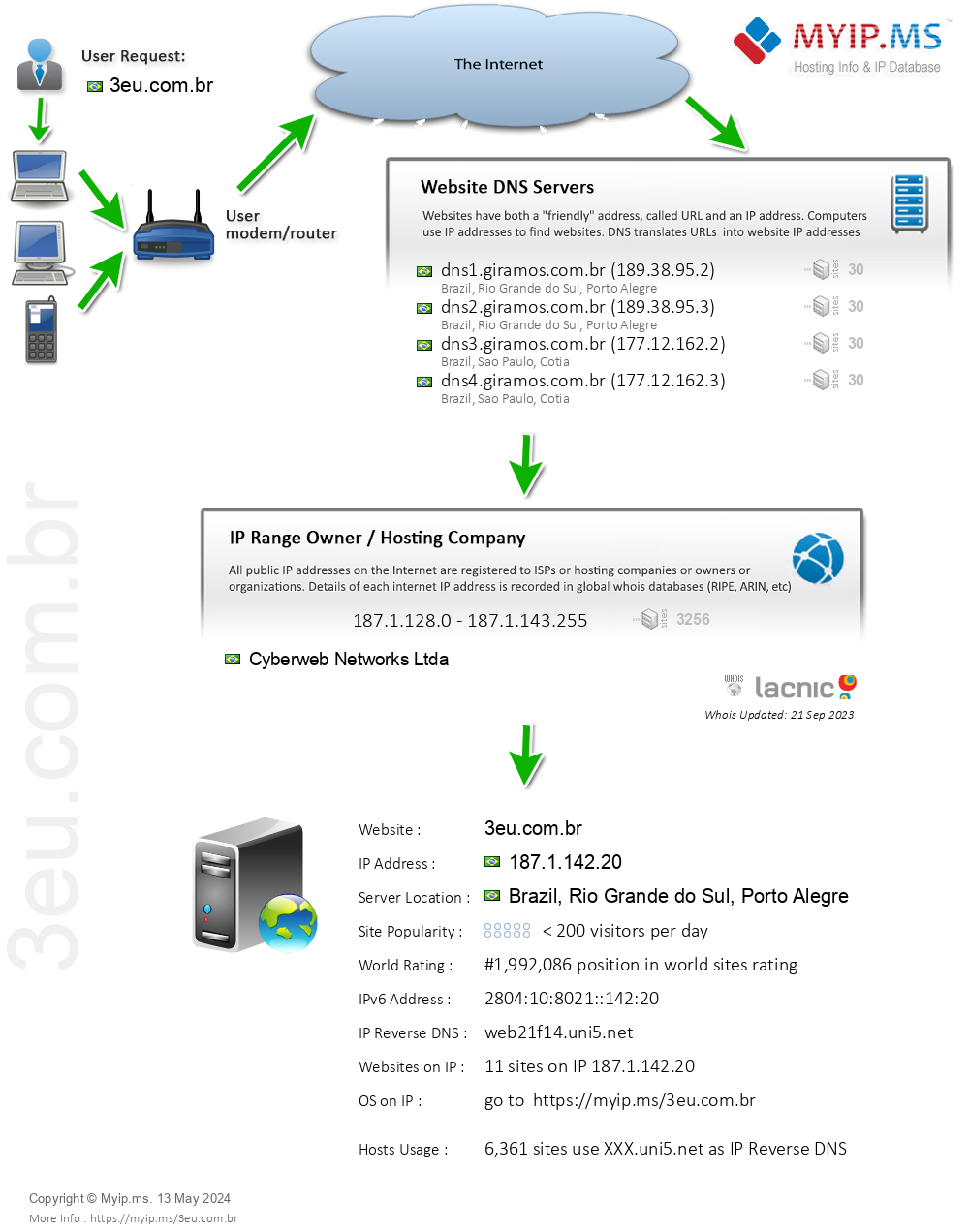 3eu.com.br - Website Hosting Visual IP Diagram