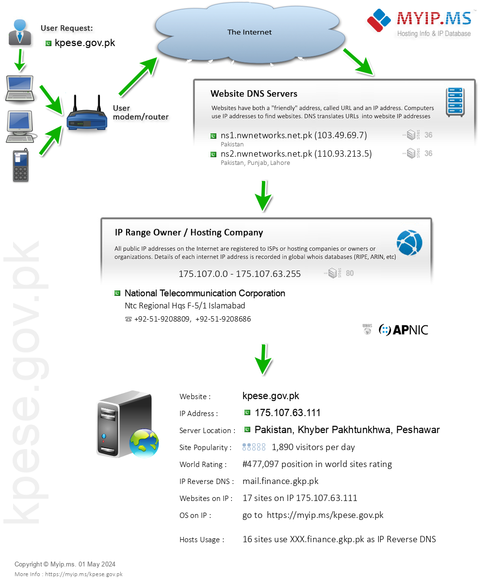 Kpese.gov.pk - Website Hosting Visual IP Diagram