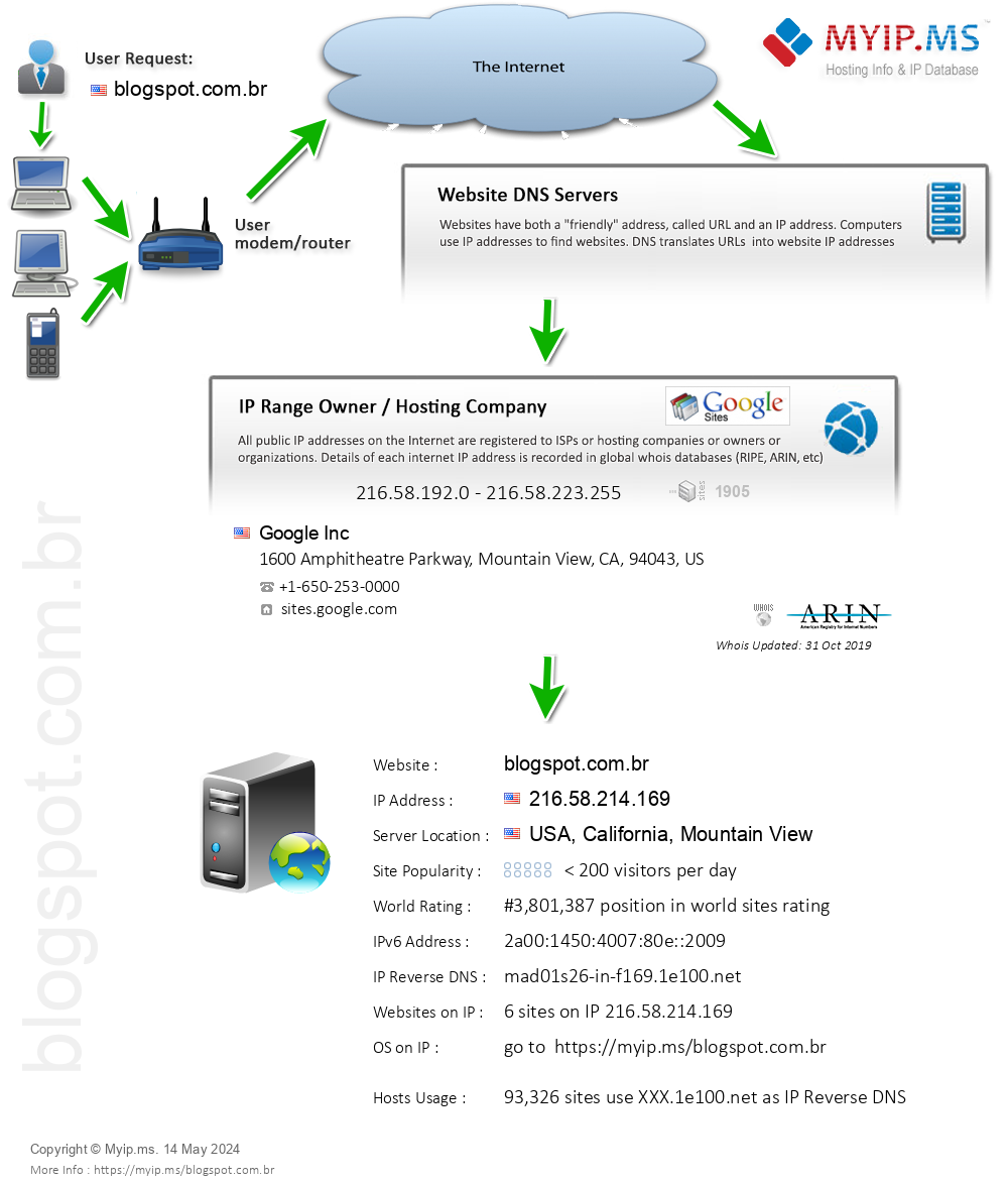 Blogspot.com.br - Website Hosting Visual IP Diagram