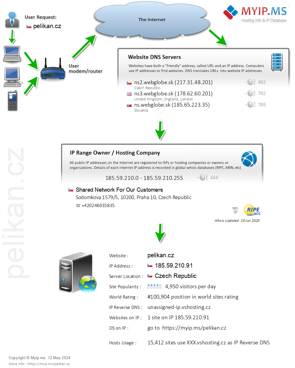 Pelikan.cz - Website Hosting Visual IP Diagram