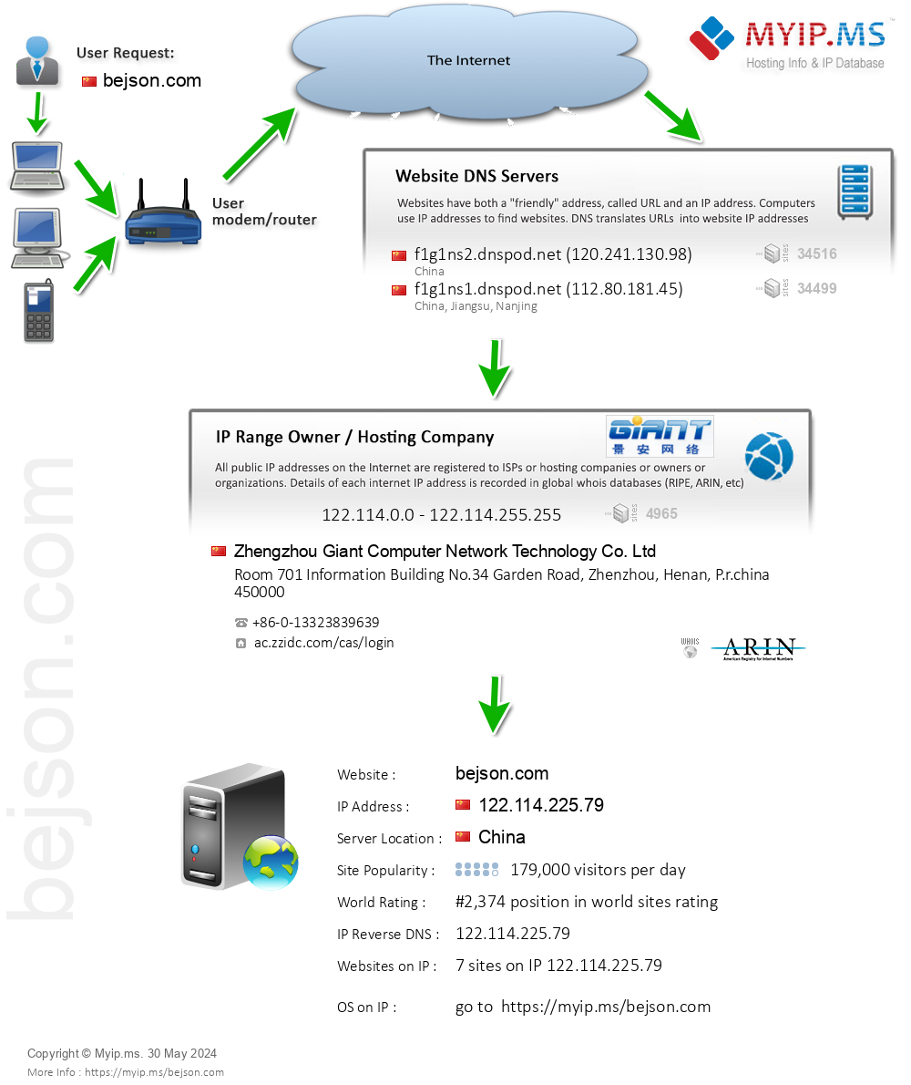 Bejson.com - Website Hosting Visual IP Diagram