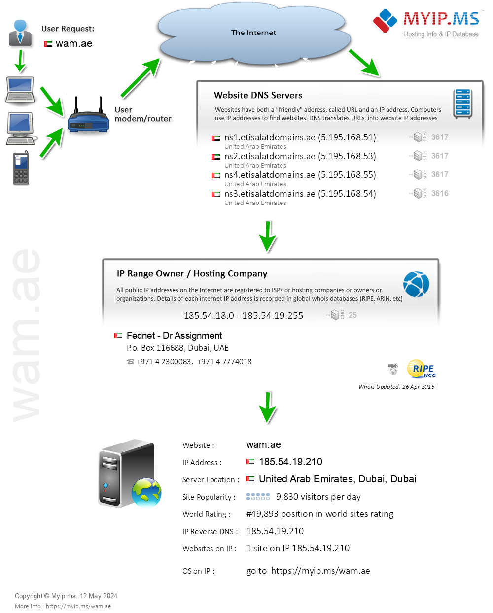 Wam.ae - Website Hosting Visual IP Diagram