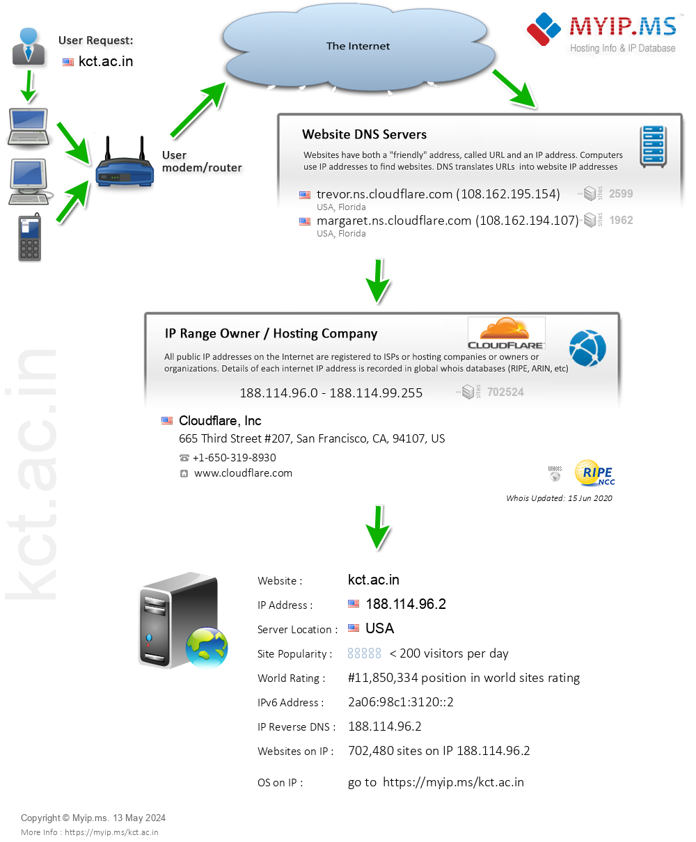 Kct.ac.in - Website Hosting Visual IP Diagram