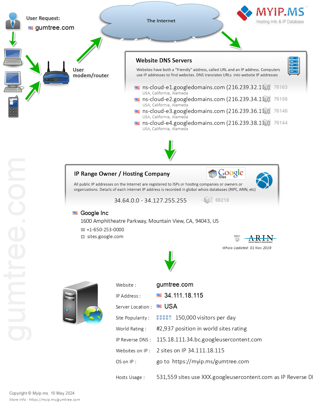 Gumtree.com - Website Hosting Visual IP Diagram