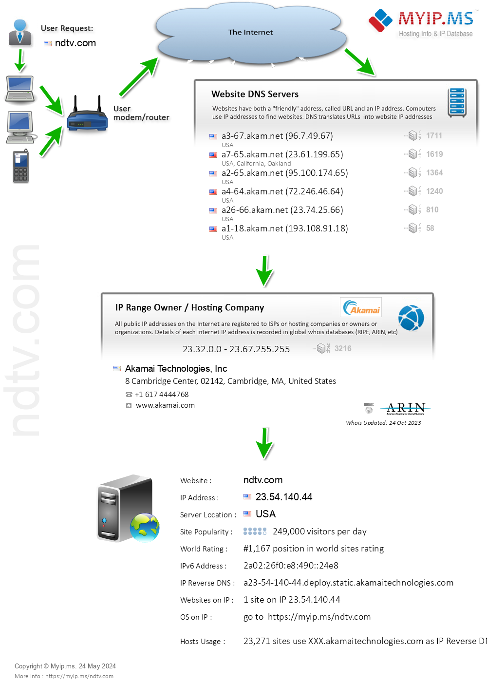 Ndtv.com - Website Hosting Visual IP Diagram