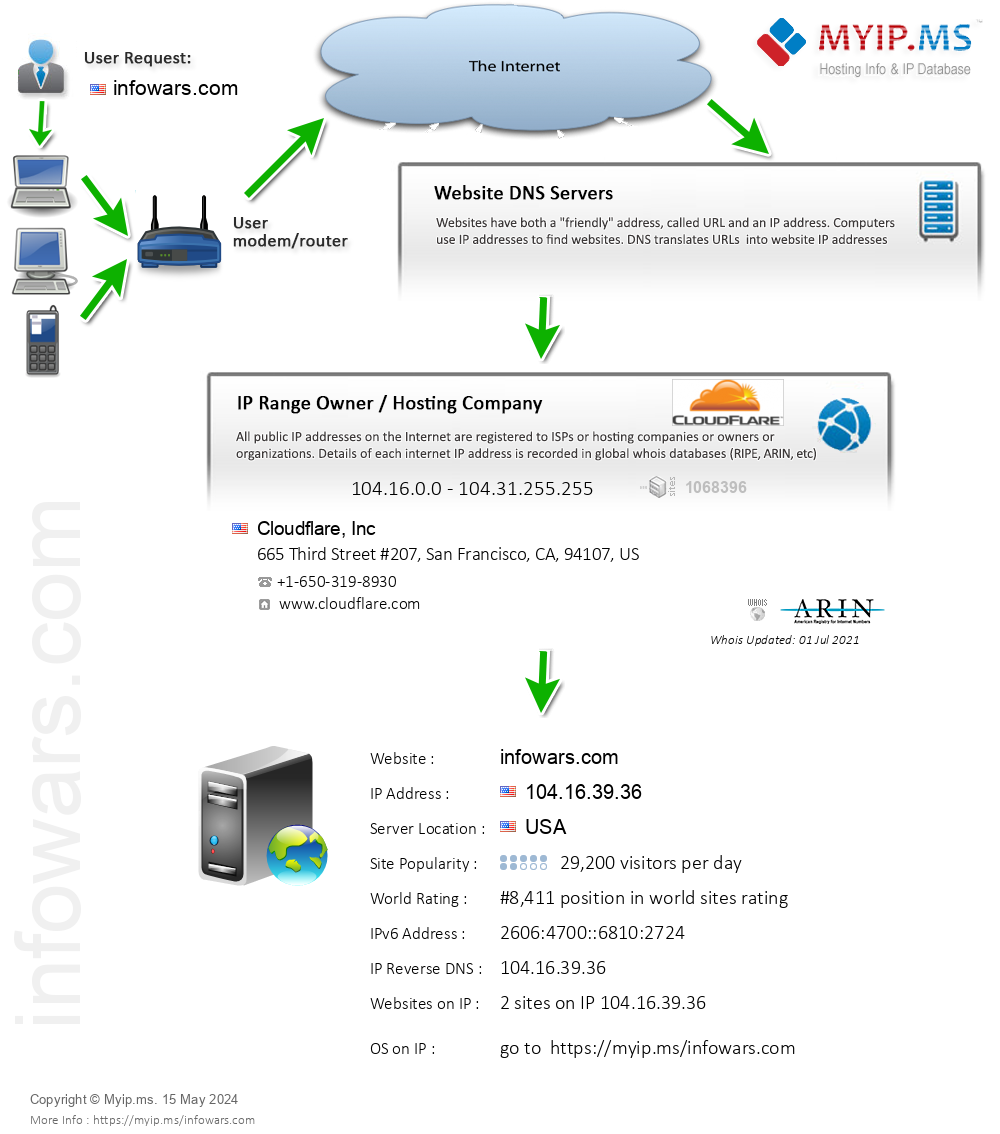 Infowars.com - Website Hosting Visual IP Diagram