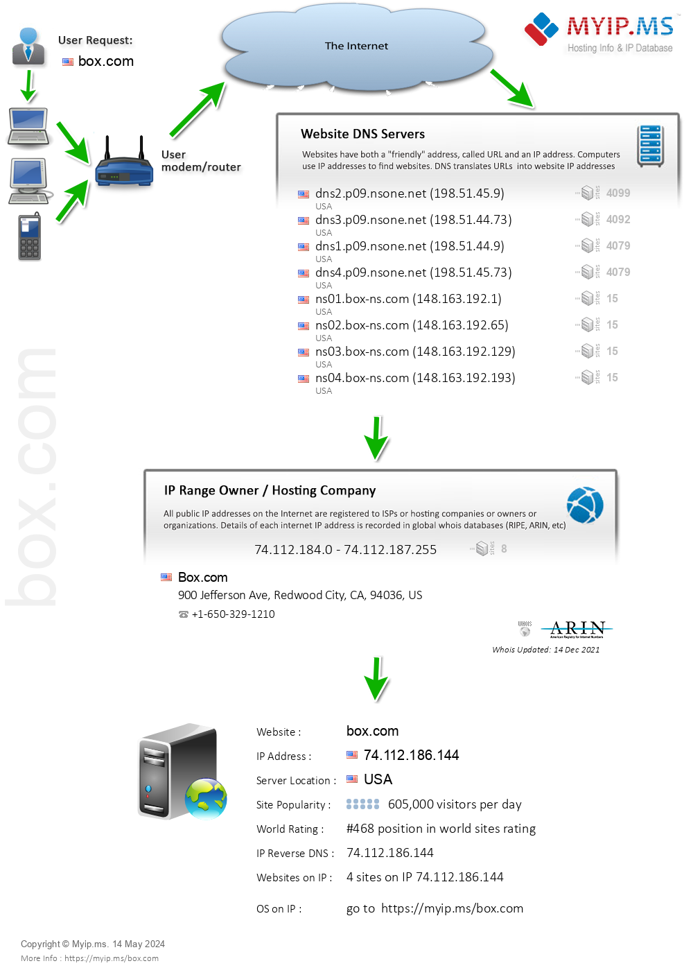 Box.com - Website Hosting Visual IP Diagram