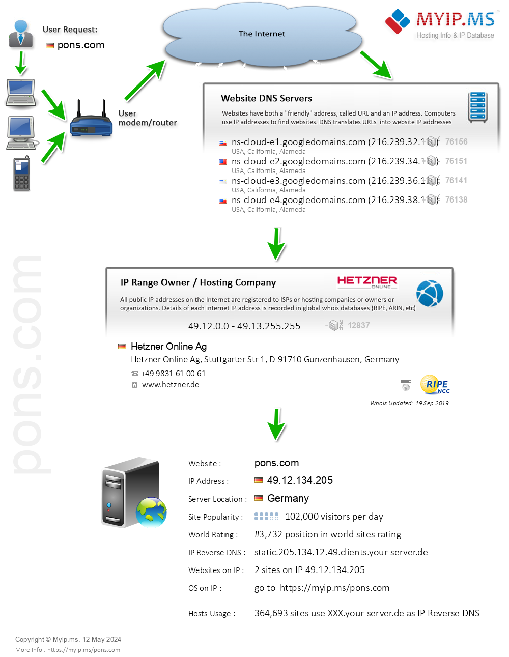 Pons.com - Website Hosting Visual IP Diagram