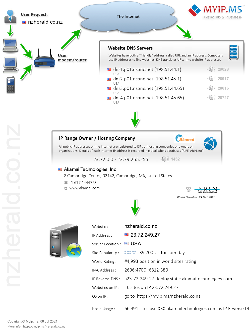 Nzherald.co.nz - Website Hosting Visual IP Diagram