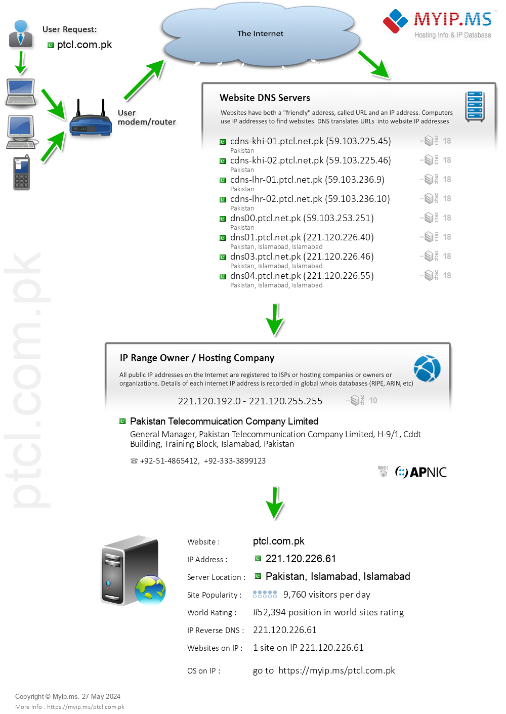 Ptcl.com.pk - Website Hosting Visual IP Diagram