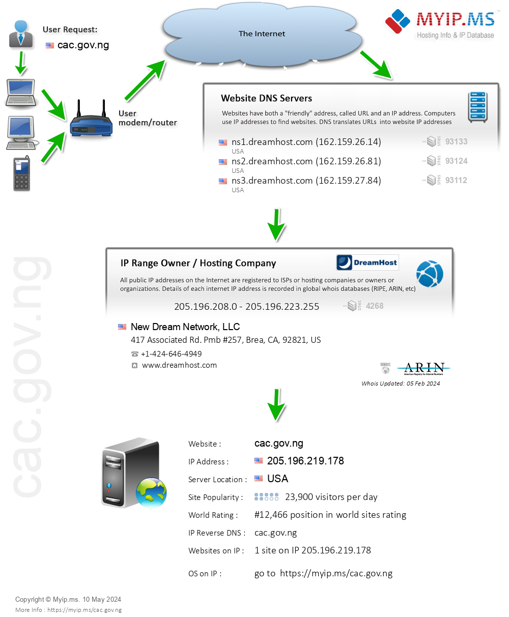 Cac.gov.ng - Website Hosting Visual IP Diagram
