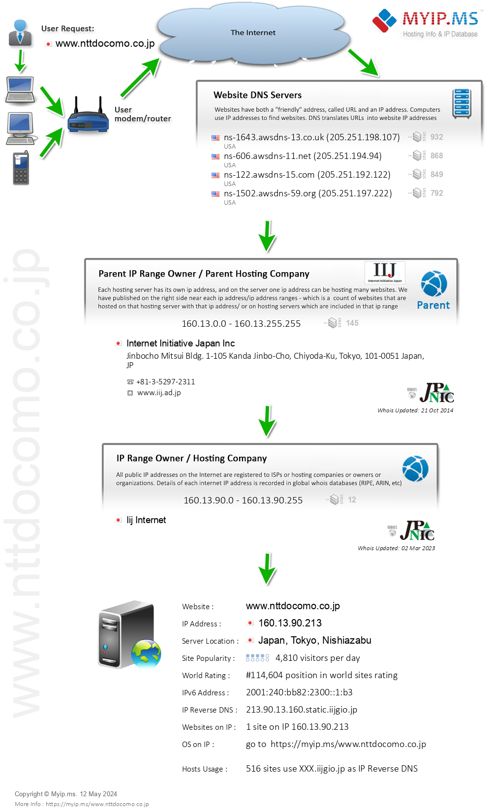 Nttdocomo.co.jp - Website Hosting Visual IP Diagram
