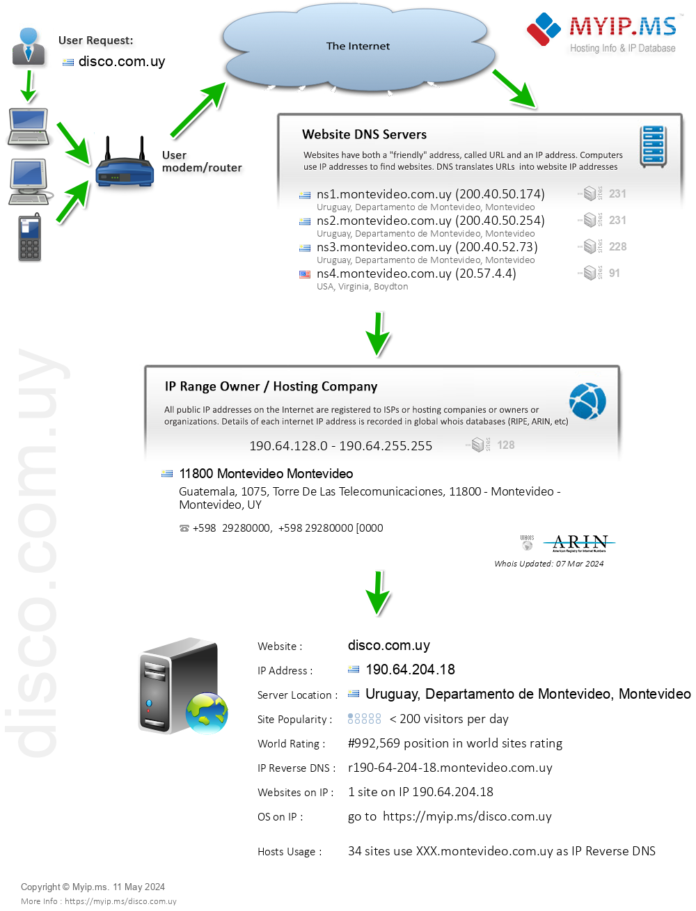 Disco.com.uy - Website Hosting Visual IP Diagram