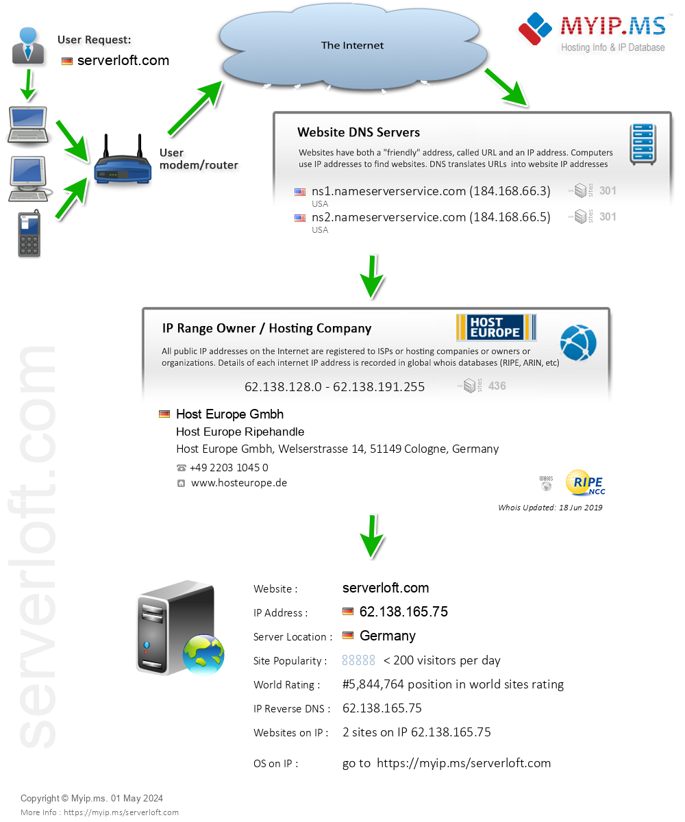 Serverloft.com - Website Hosting Visual IP Diagram