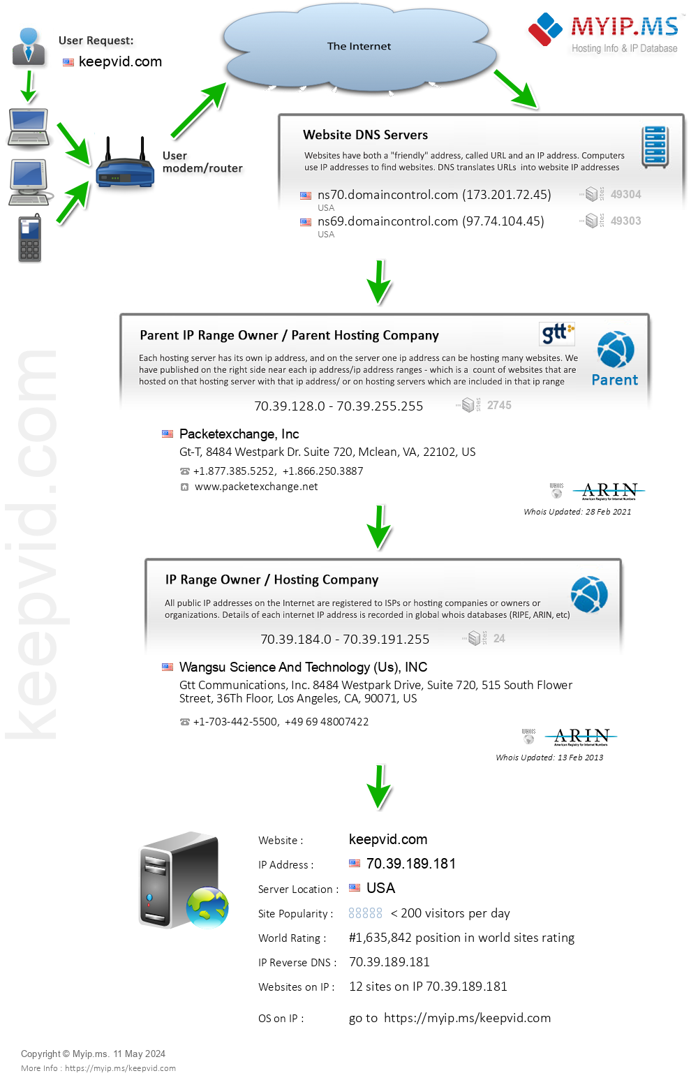 Keepvid.com - Website Hosting Visual IP Diagram