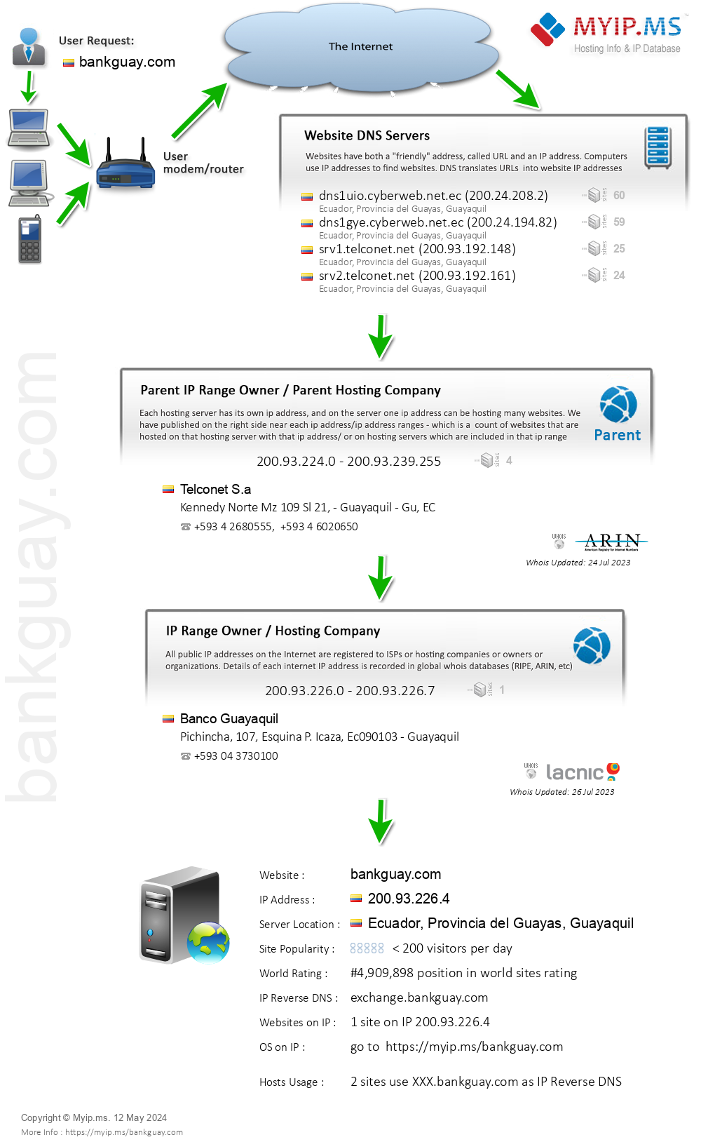 Bankguay.com - Website Hosting Visual IP Diagram