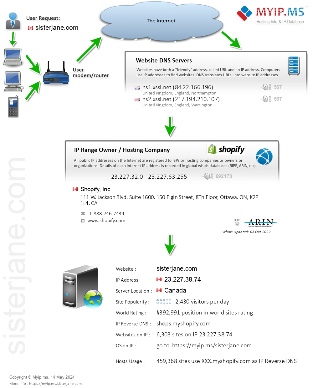 Sisterjane.com - Website Hosting Visual IP Diagram