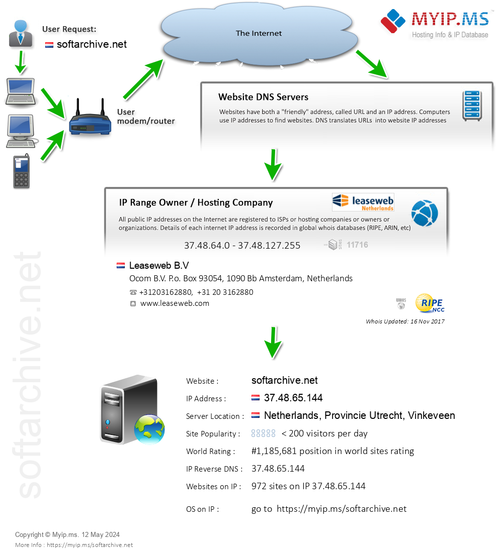 Softarchive.net - Website Hosting Visual IP Diagram
