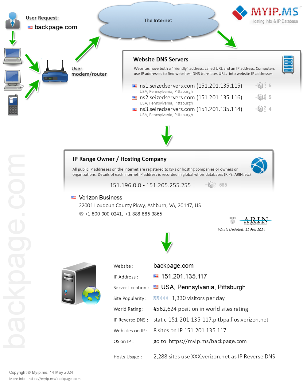 Backpage.com - Website Hosting Visual IP Diagram