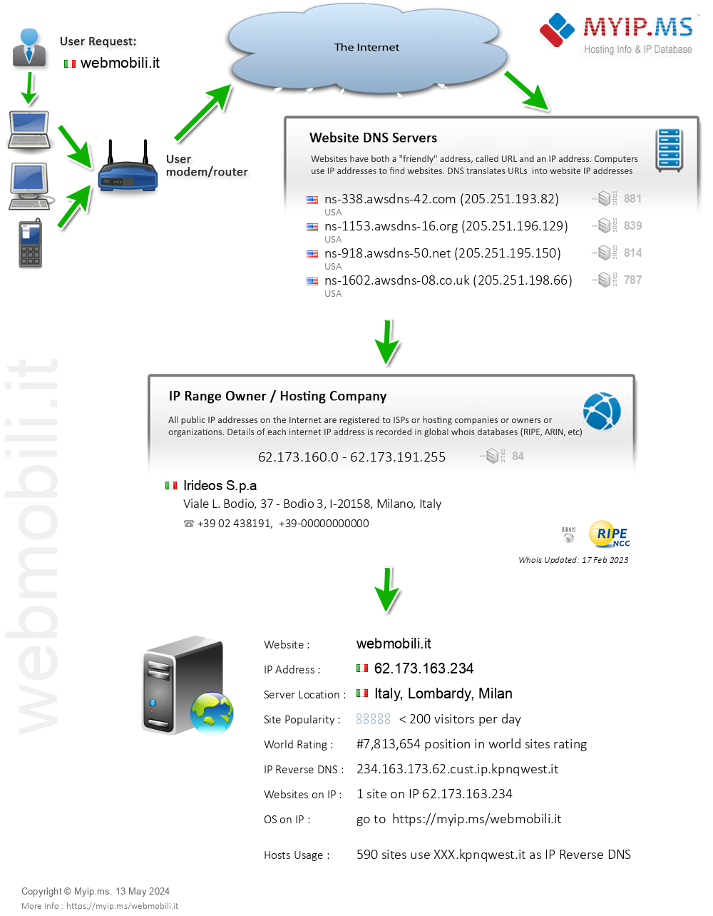 Webmobili.it - Website Hosting Visual IP Diagram