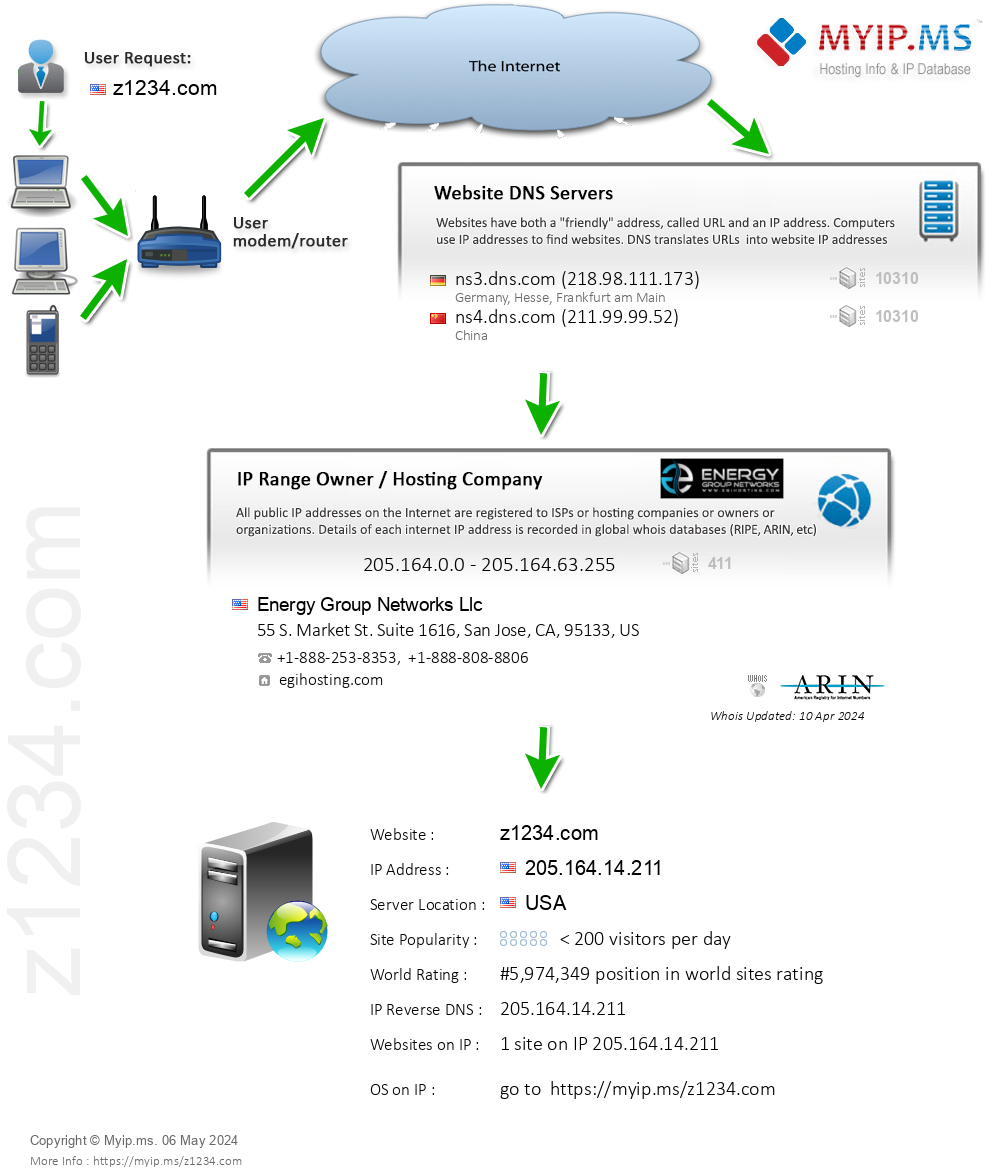 Z1234.com - Website Hosting Visual IP Diagram