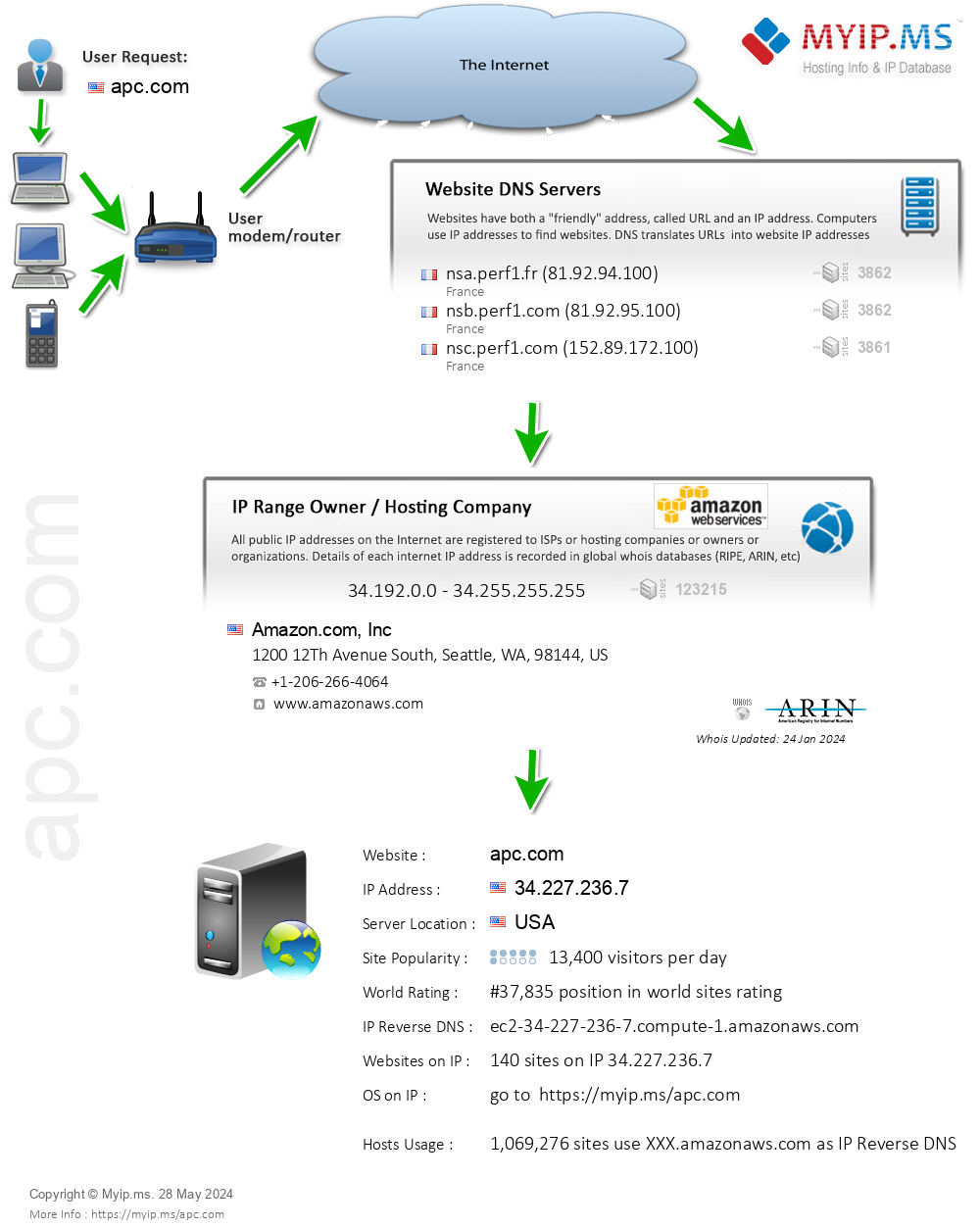 Apc.com - Website Hosting Visual IP Diagram