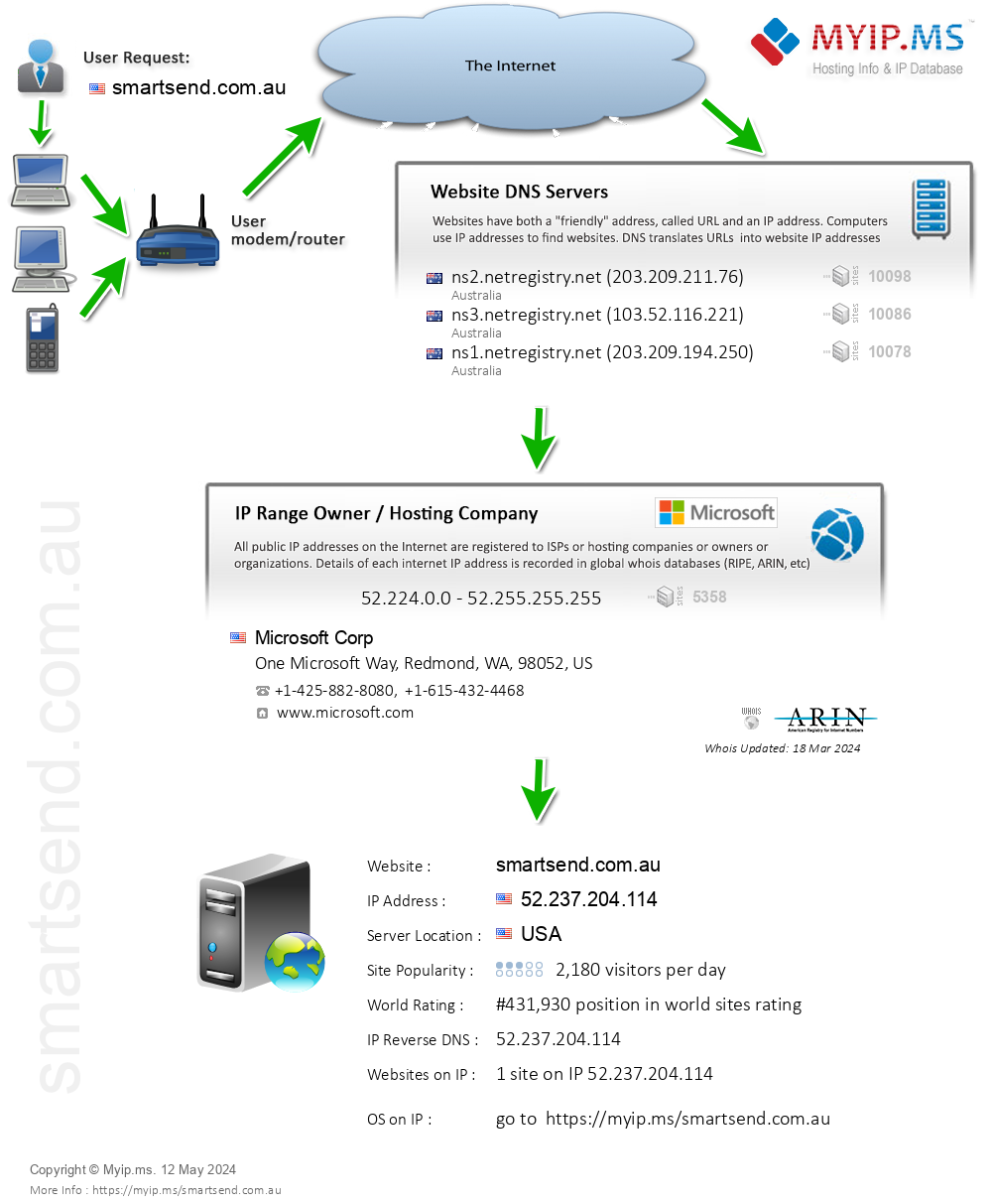 Smartsend.com.au - Website Hosting Visual IP Diagram