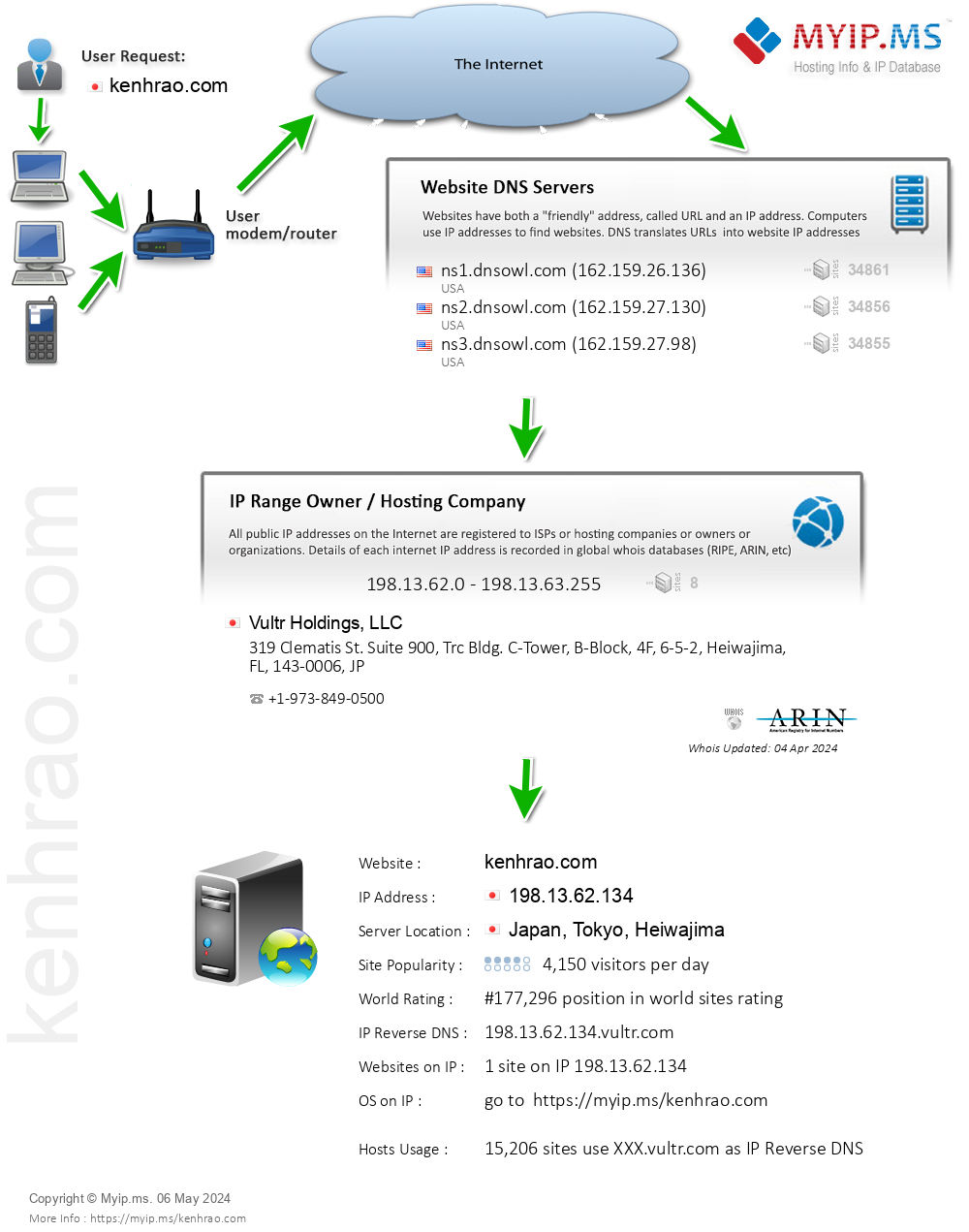 Kenhrao.com - Website Hosting Visual IP Diagram