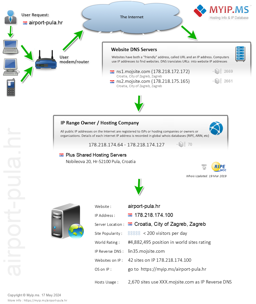 Airport-pula.hr - Website Hosting Visual IP Diagram