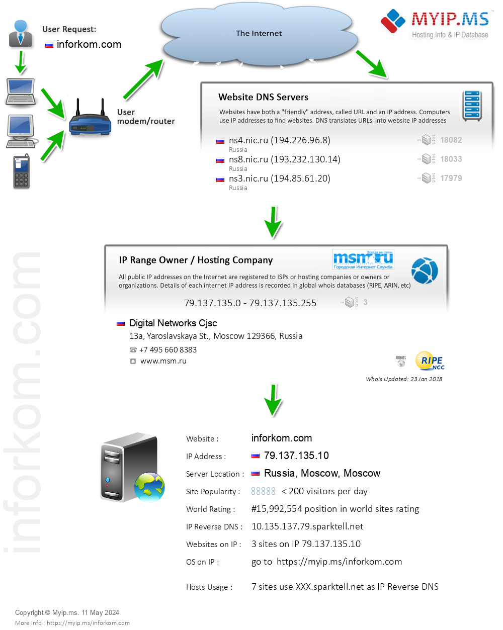 Inforkom.com - Website Hosting Visual IP Diagram