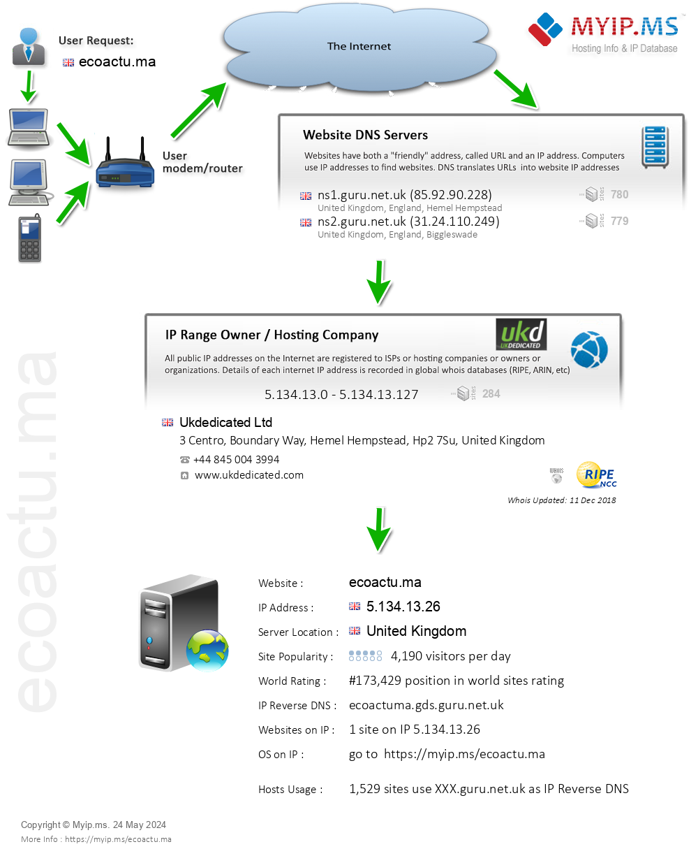 Ecoactu.ma - Website Hosting Visual IP Diagram