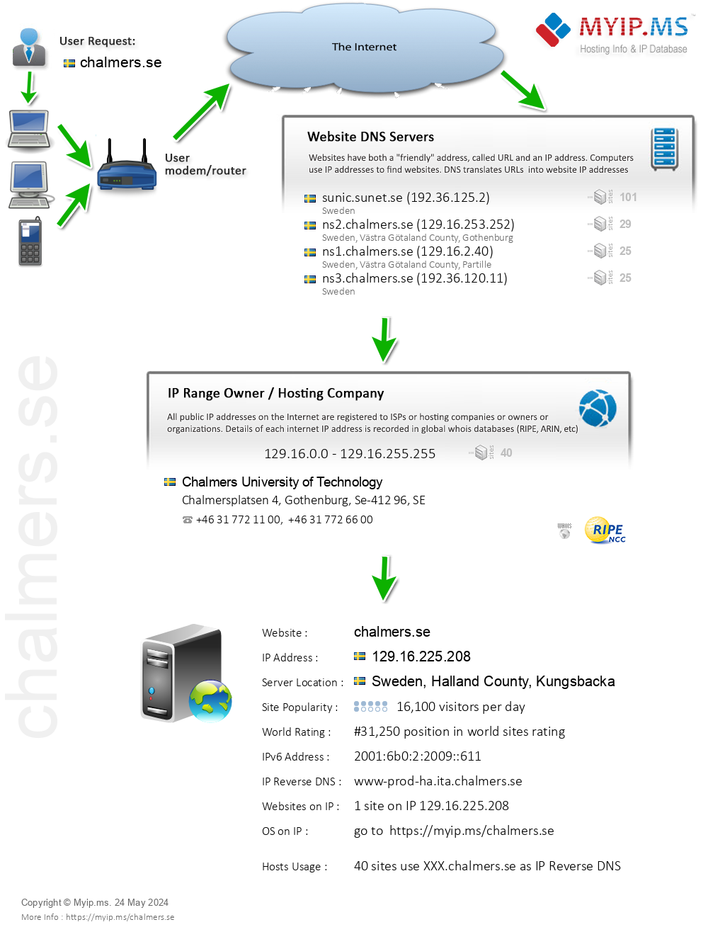 Chalmers.se - Website Hosting Visual IP Diagram