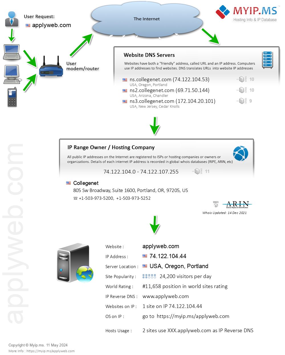 Applyweb.com - Website Hosting Visual IP Diagram
