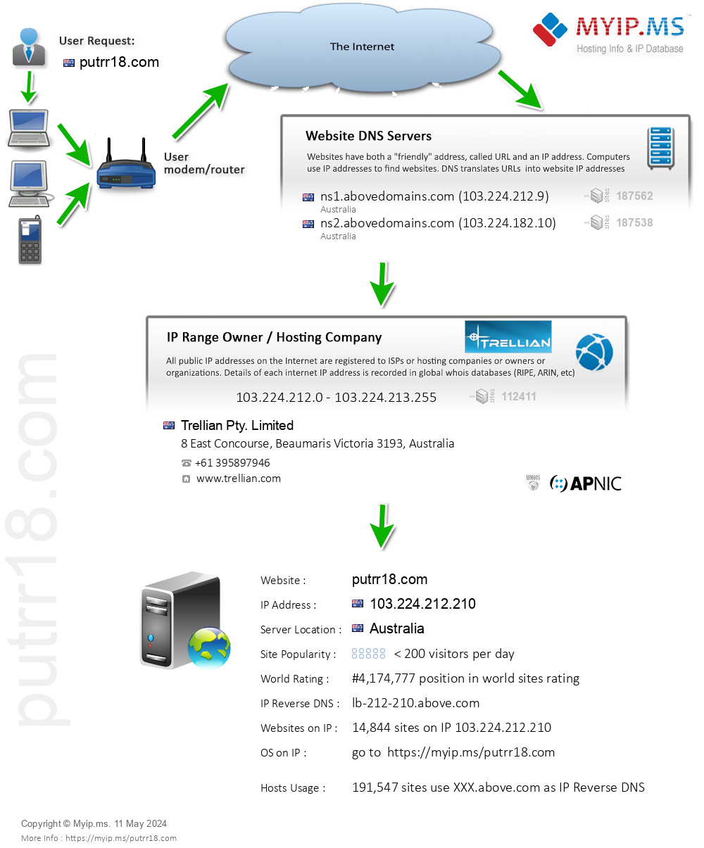 Putrr18.com - Website Hosting Visual IP Diagram
