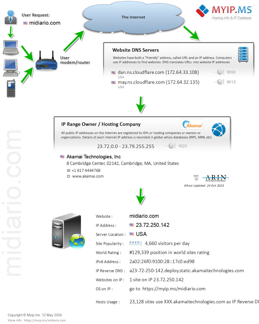 Midiario.com - Website Hosting Visual IP Diagram