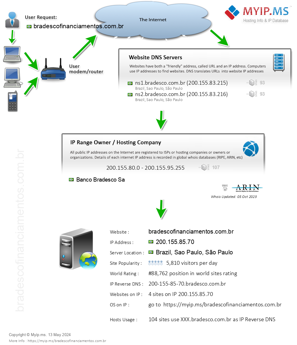 Bradescofinanciamentos.com.br - Website Hosting Visual IP Diagram