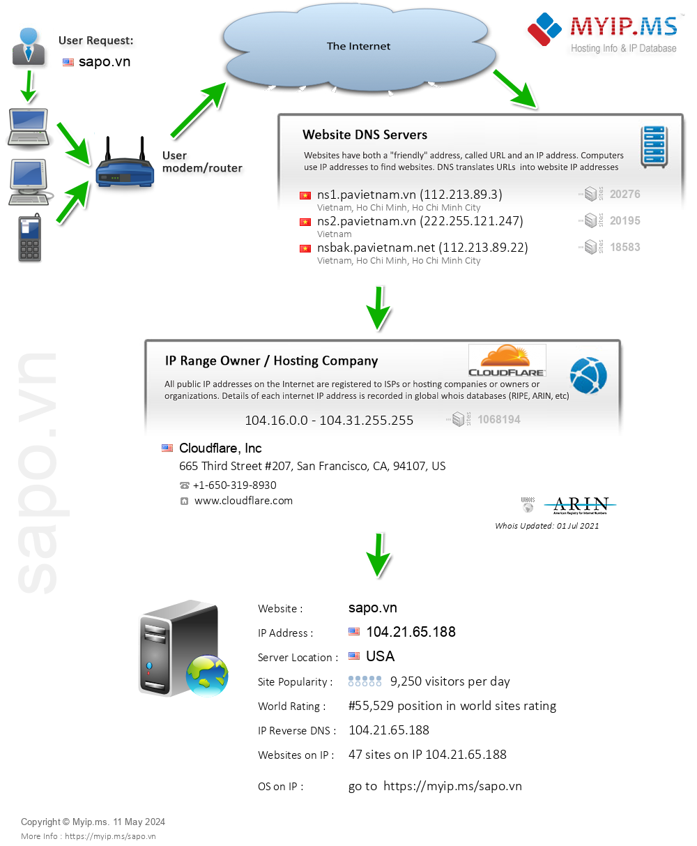 Sapo.vn - Website Hosting Visual IP Diagram