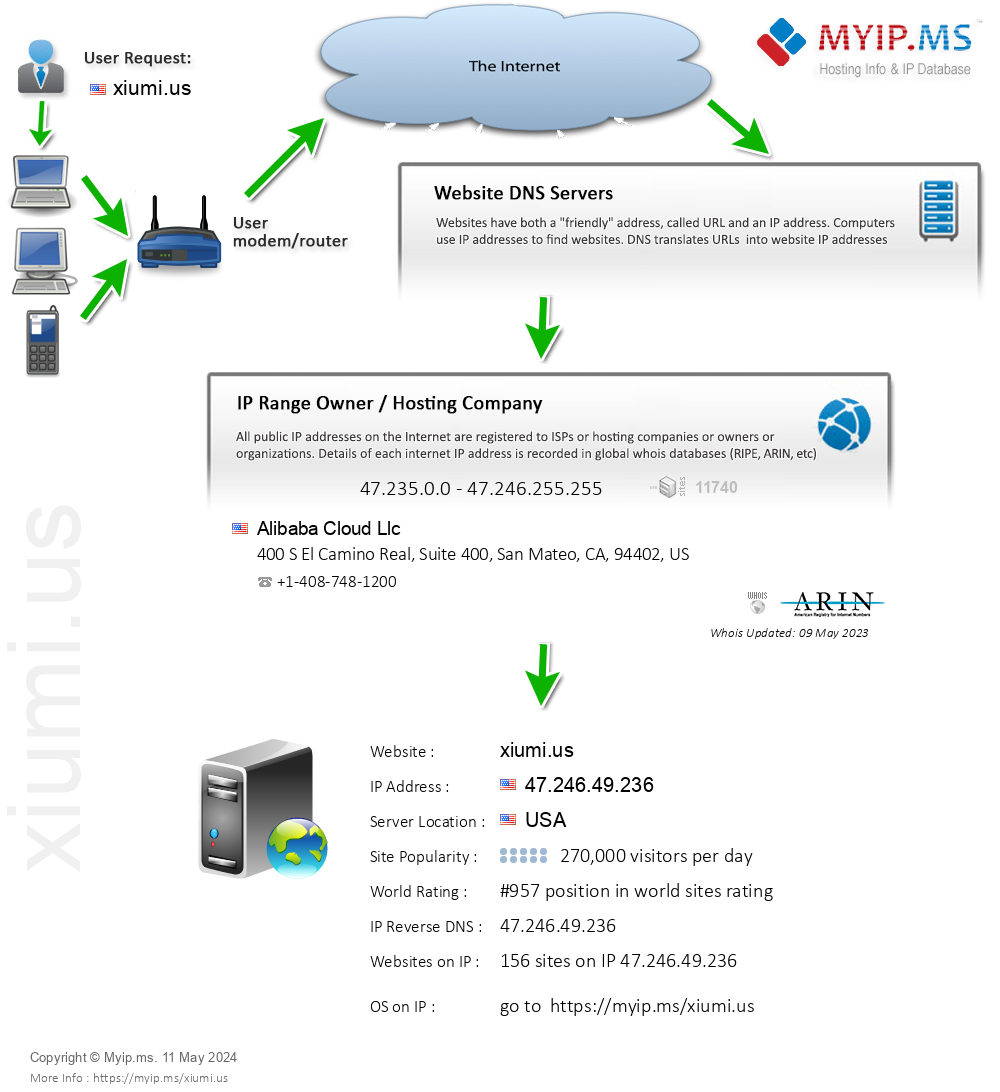 Xiumi.us - Website Hosting Visual IP Diagram