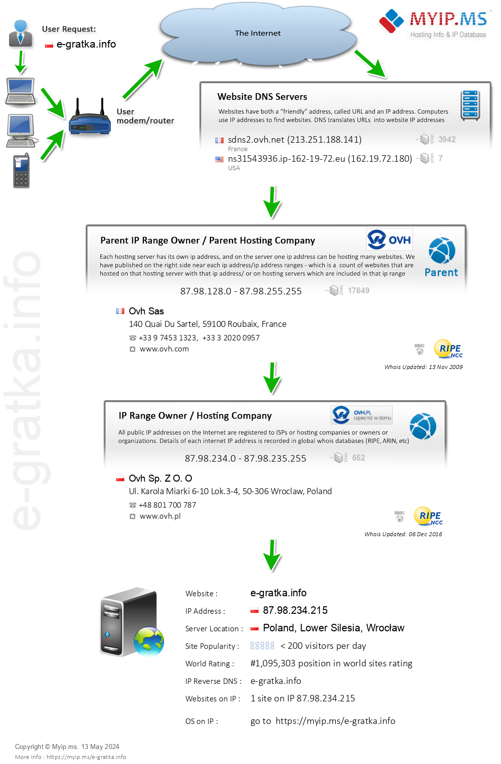 E-gratka.info - Website Hosting Visual IP Diagram