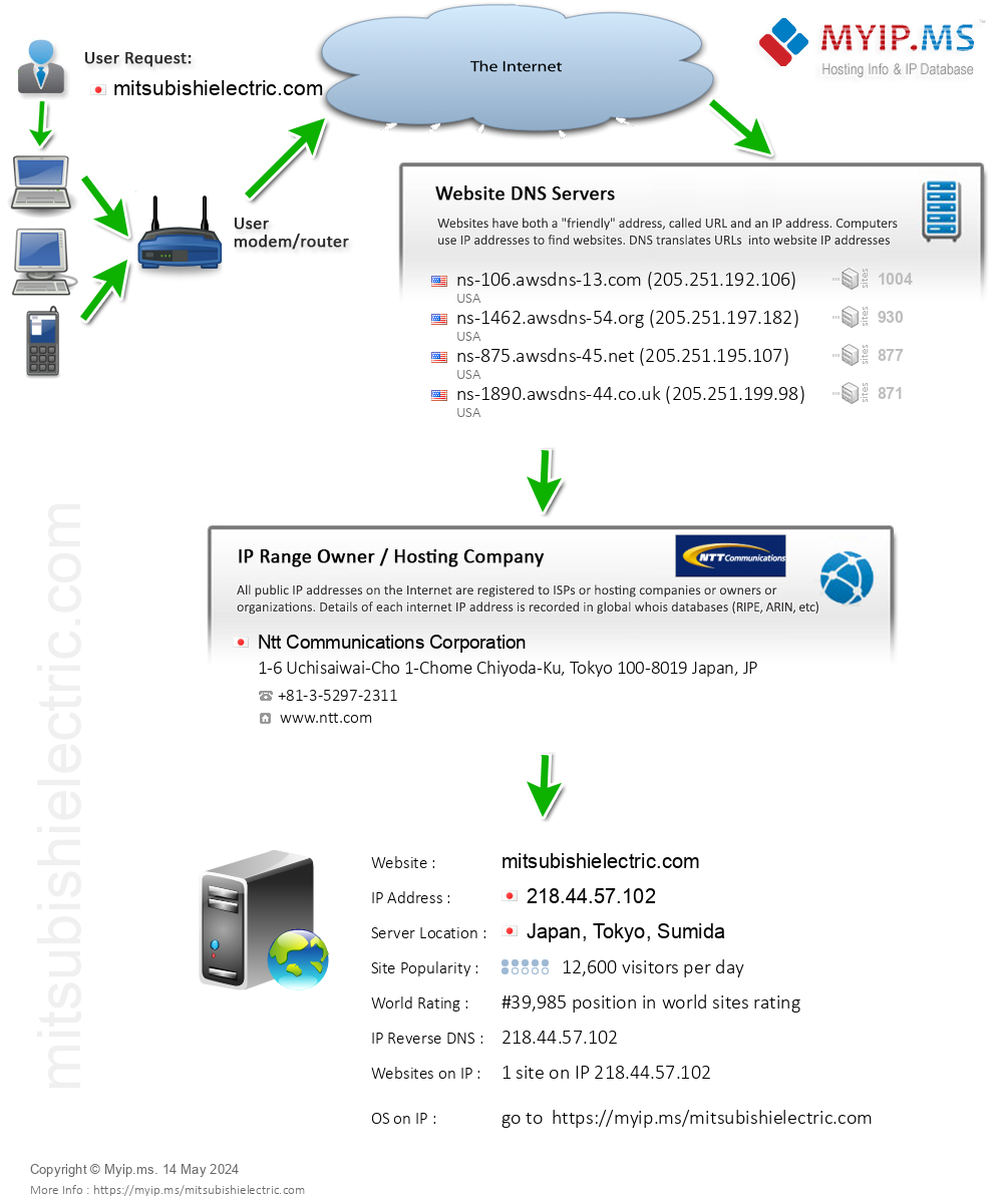Mitsubishielectric.com - Website Hosting Visual IP Diagram